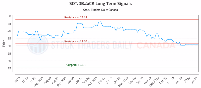 Stock Chart for SOT.DB.A:CA