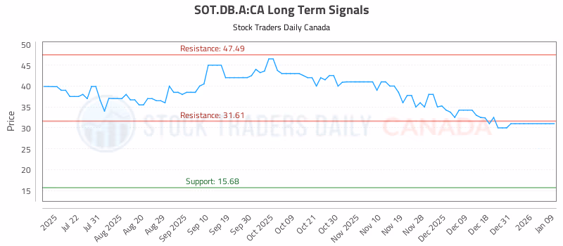 Stock Chart for SOT.DB.A:CA