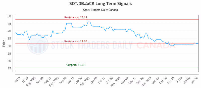 Stock Chart for SOT.DB.A:CA