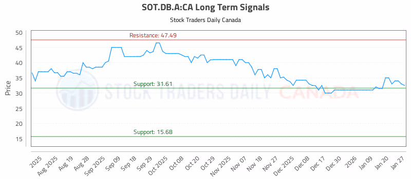 Stock Chart for SOT.DB.A:CA