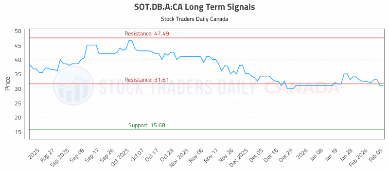 Stock Chart for SOT.DB.A:CA