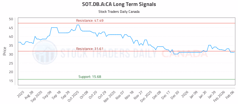 Stock Chart for SOT.DB.A:CA