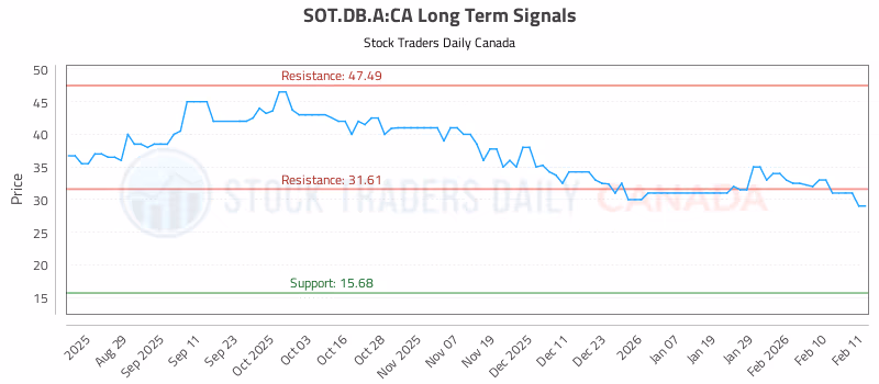 Stock Chart for SOT.DB.A:CA