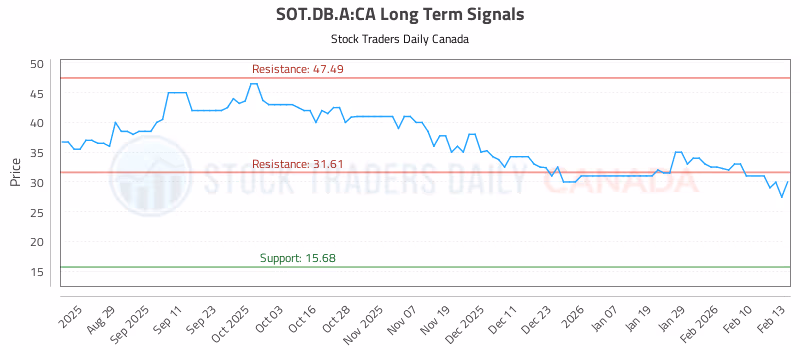 Stock Chart for SOT.DB.A:CA