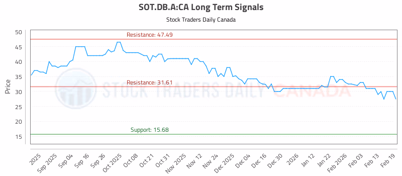 Stock Chart for SOT.DB.A:CA