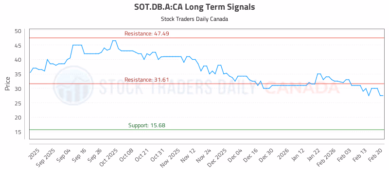 Stock Chart for SOT.DB.A:CA
