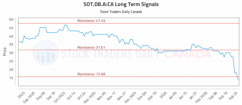 Stock Chart for SOT.DB.A:CA