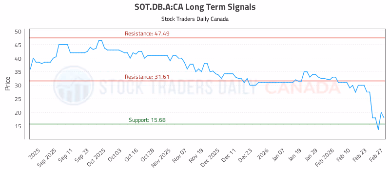 Stock Chart for SOT.DB.A:CA