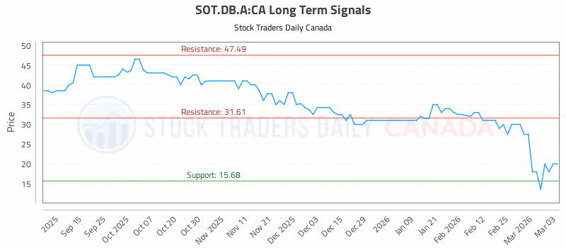 Stock Chart for SOT.DB.A:CA