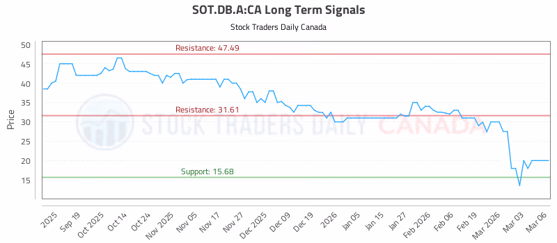 Stock Chart for SOT.DB.A:CA