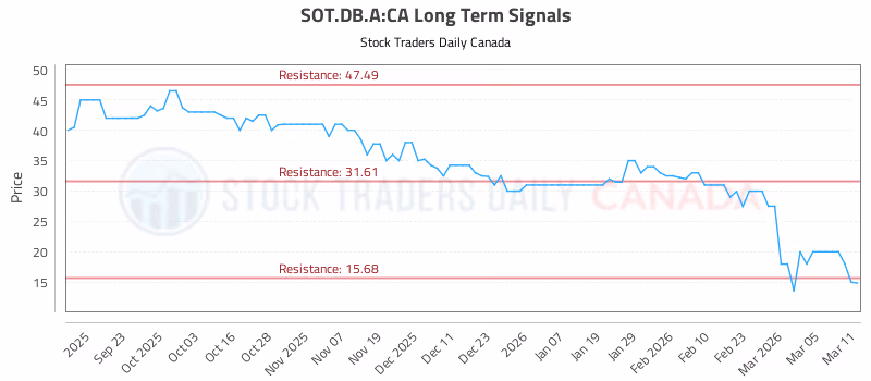 Stock Chart for SOT.DB.A:CA