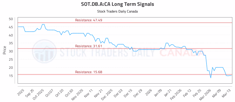 Stock Chart for SOT.DB.A:CA