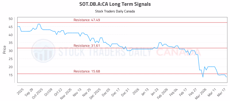 Stock Chart for SOT.DB.A:CA