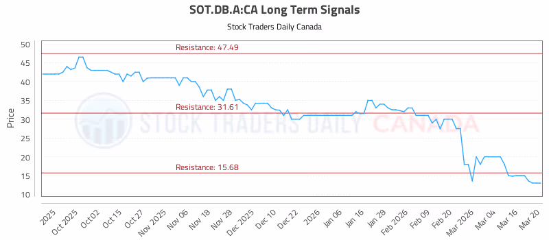 Stock Chart for SOT.DB.A:CA