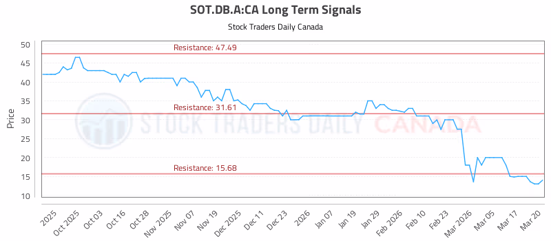 Stock Chart for SOT.DB.A:CA