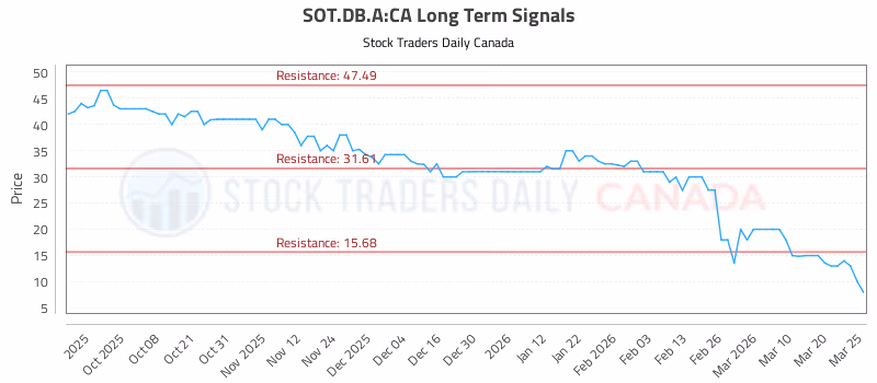 Stock Chart for SOT.DB.A:CA
