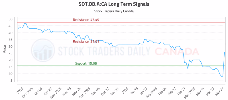 Stock Chart for SOT.DB.A:CA