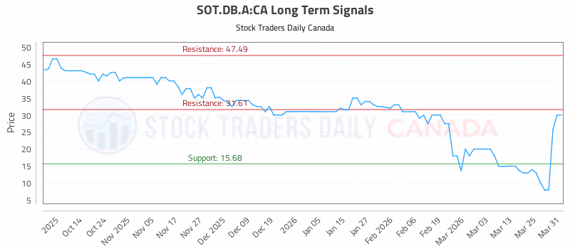 Stock Chart for SOT.DB.A:CA