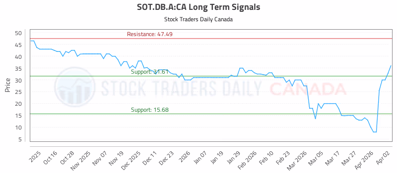 Stock Chart for SOT.DB.A:CA