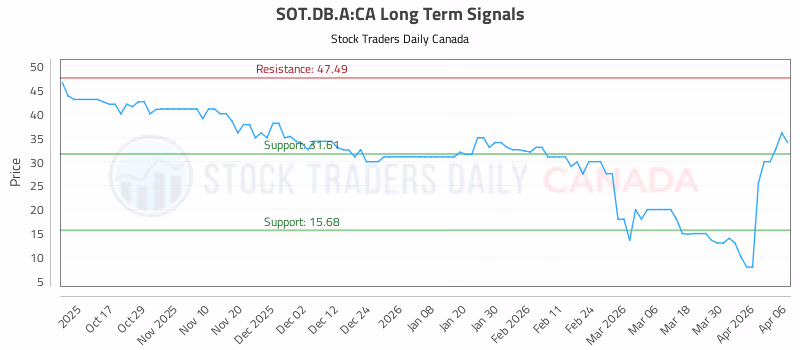 Stock Chart for SOT.DB.A:CA