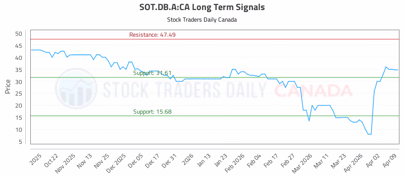 Stock Chart for SOT.DB.A:CA