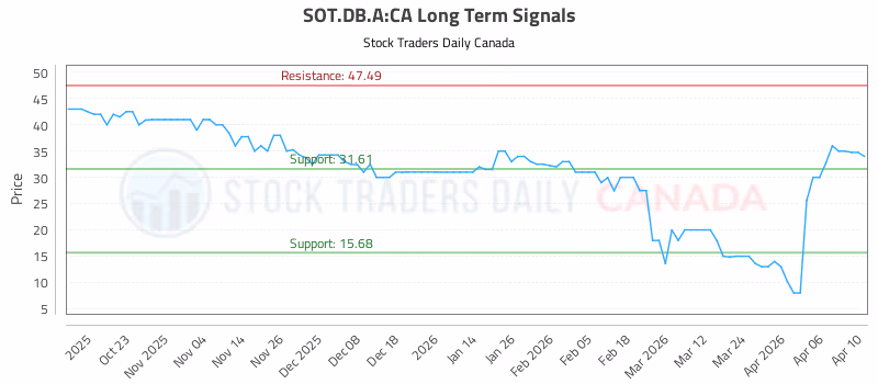 Stock Chart for SOT.DB.A:CA