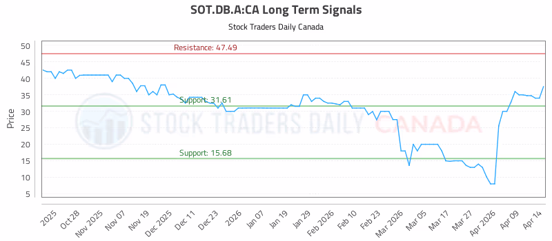 Stock Chart for SOT.DB.A:CA