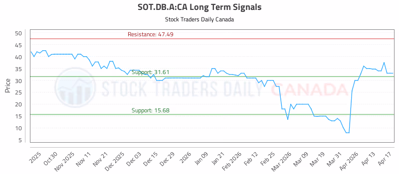 Stock Chart for SOT.DB.A:CA