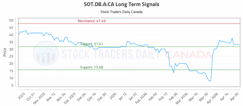 Stock Chart for SOT.DB.A:CA