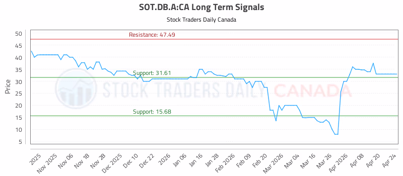 Stock Chart for SOT.DB.A:CA
