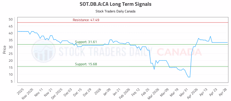 Stock Chart for SOT.DB.A:CA