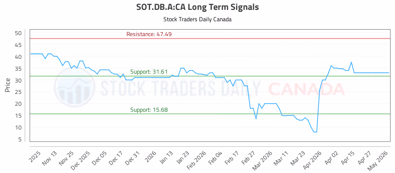 Stock Chart for SOT.DB.A:CA