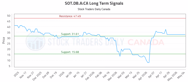 Stock Chart for SOT.DB.A:CA