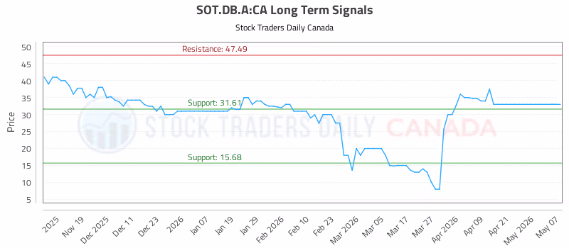 Stock Chart for SOT.DB.A:CA
