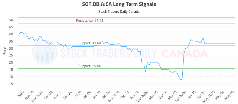 Stock Chart for SOT.DB.A:CA