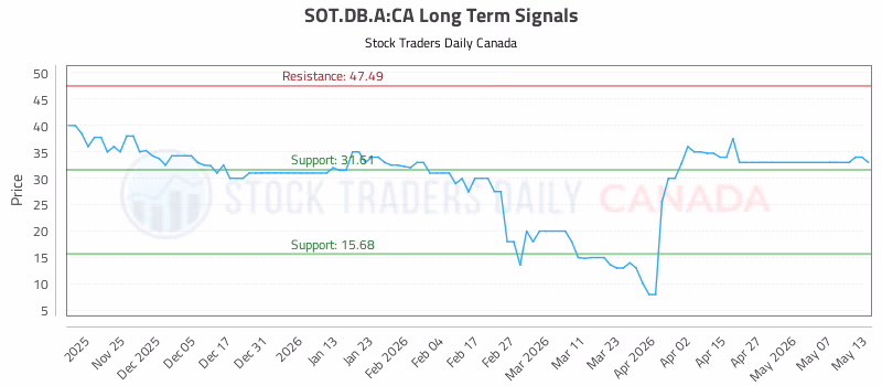 Stock Chart for SOT.DB.A:CA