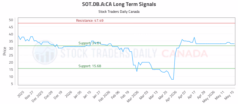 Stock Chart for SOT.DB.A:CA