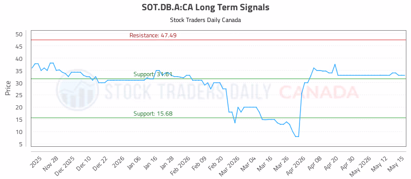 Stock Chart for SOT.DB.A:CA