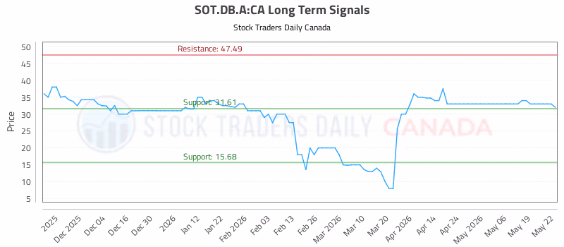 Stock Chart for SOT.DB.A:CA