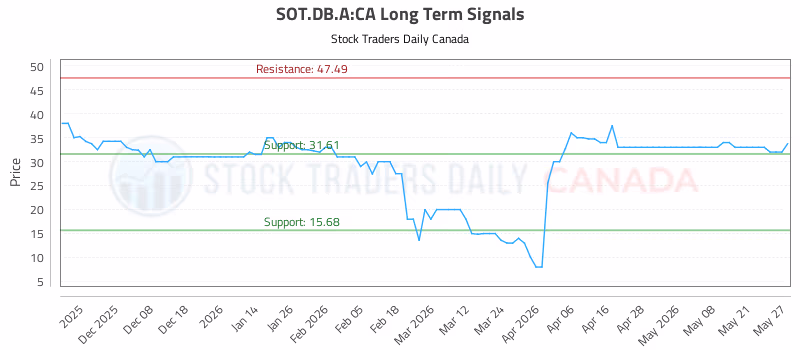 Stock Chart for SOT.DB.A:CA