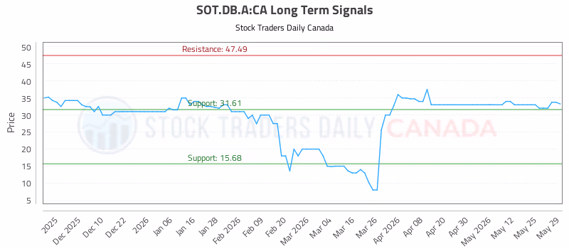 Stock Chart for SOT.DB.A:CA