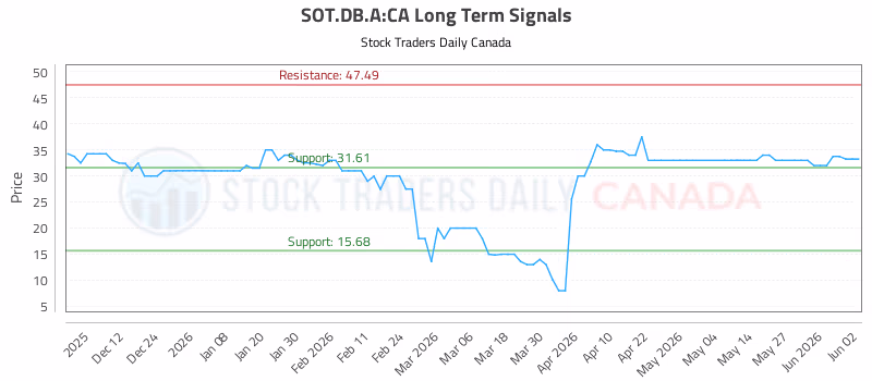 Stock Chart for SOT.DB.A:CA