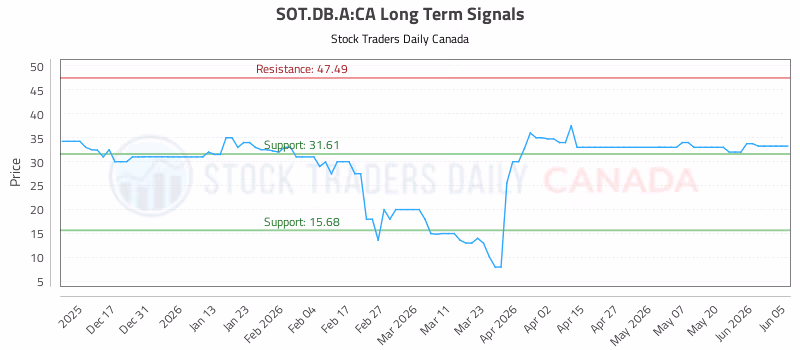 Stock Chart for SOT.DB.A:CA