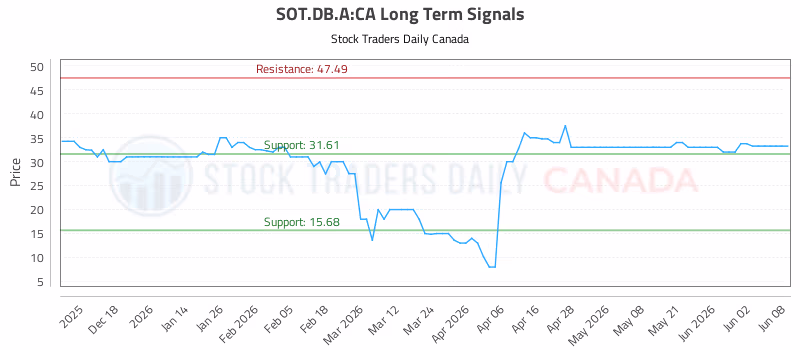 Stock Chart for SOT.DB.A:CA