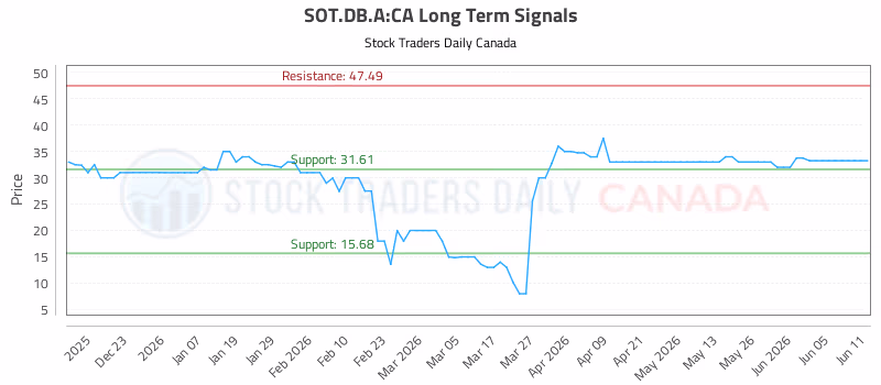 Stock Chart for SOT.DB.A:CA