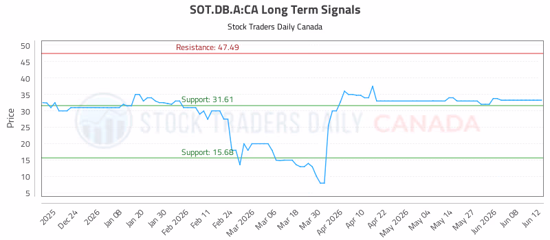 Stock Chart for SOT.DB.A:CA