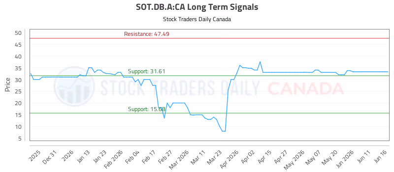 Stock Chart for SOT.DB.A:CA