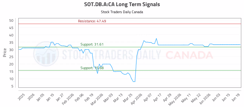 Stock Chart for SOT.DB.A:CA