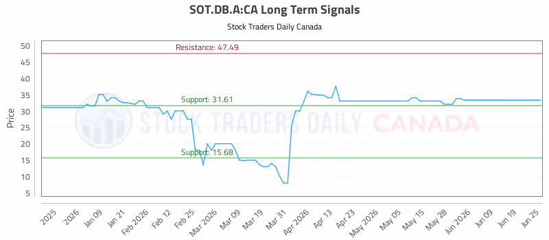 Stock Chart for SOT.DB.A:CA