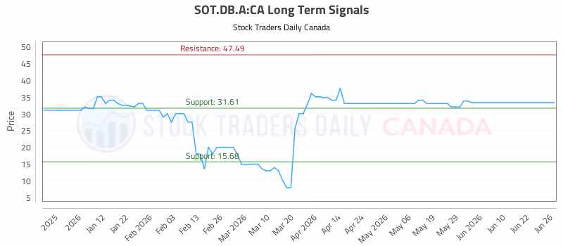 Stock Chart for SOT.DB.A:CA